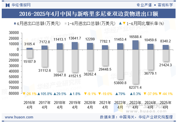 2016-2025年4月中国与新喀里多尼亚双边货物进出口额