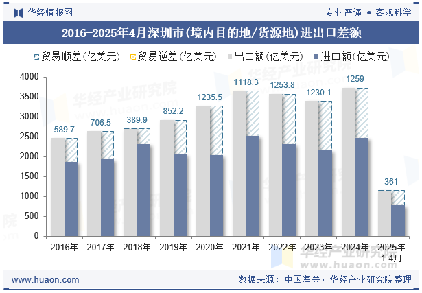 2016-2025年4月深圳市(境内目的地/货源地)进出口差额