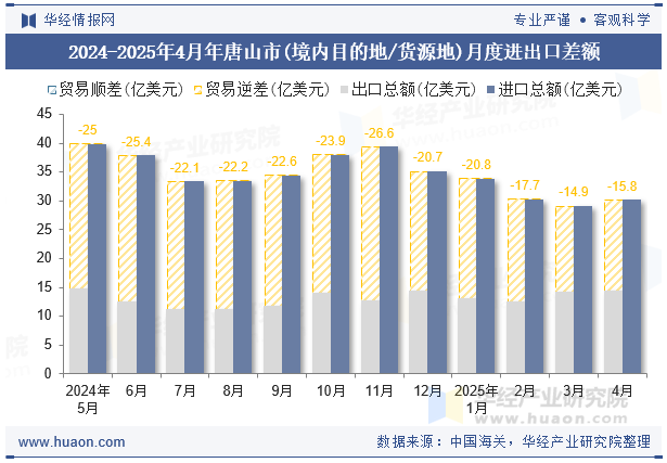2024-2025年4月年唐山市(境内目的地/货源地)月度进出口差额