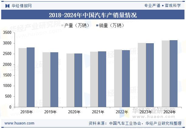 2018-2024年中国汽车产销量情况
