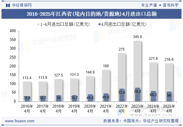 2016-2025年江西省(境内目的地/货源地)4月进出口总额