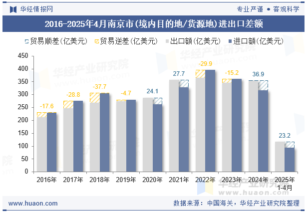 2016-2025年4月南京市(境内目的地/货源地)进出口差额