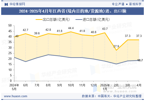 2024-2025年4月年江西省(境内目的地/货源地)进、出口额