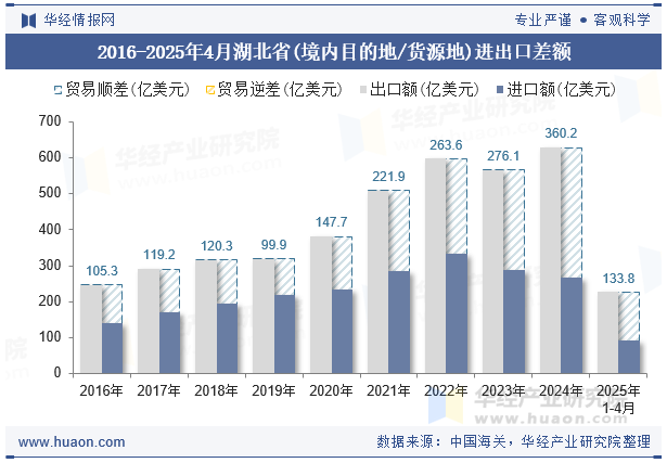 2016-2025年4月湖北省(境内目的地/货源地)进出口差额