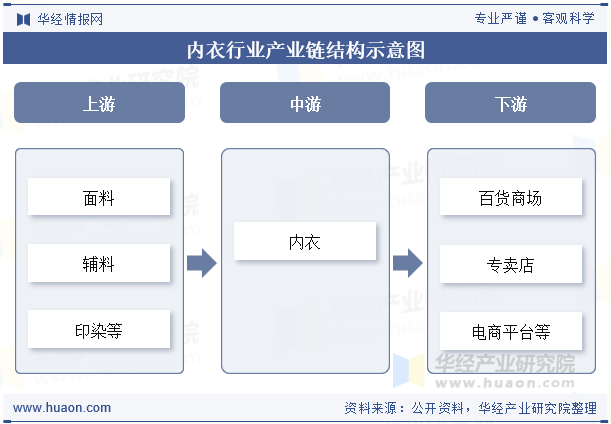 内衣行业产业链结构示意图