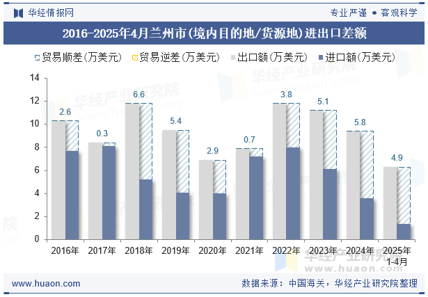 2016-2025年4月兰州市(境内目的地/货源地)进出口差额