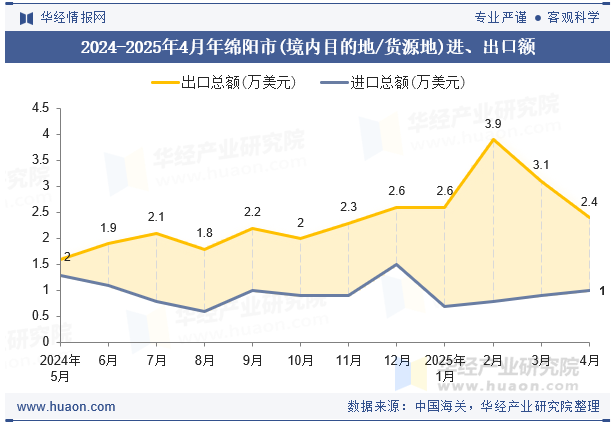 2024-2025年4月年绵阳市(境内目的地/货源地)进、出口额