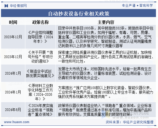 自动抄表设备行业相关政策