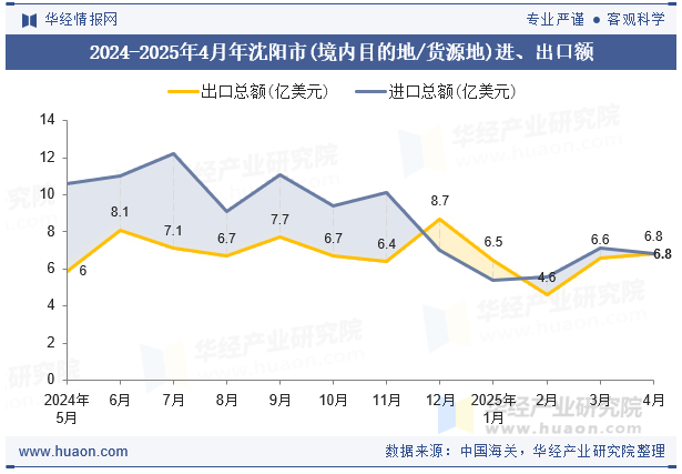 2024-2025年4月年沈阳市(境内目的地/货源地)进、出口额
