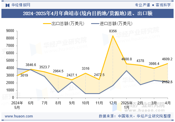 2024-2025年4月年曲靖市(境内目的地/货源地)进、出口额