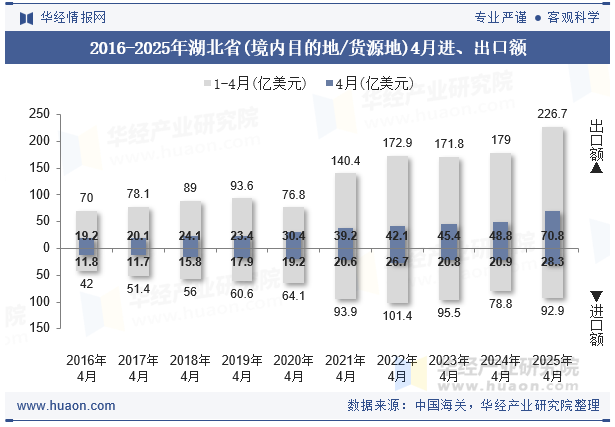 2016-2025年湖北省(境内目的地/货源地)4月进、出口额