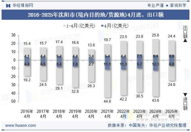 2016-2025年沈阳市(境内目的地/货源地)4月进、出口额
