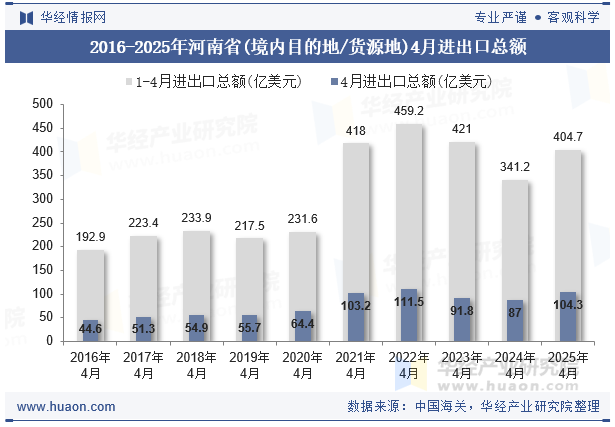 2016-2025年河南省(境内目的地/货源地)4月进出口总额