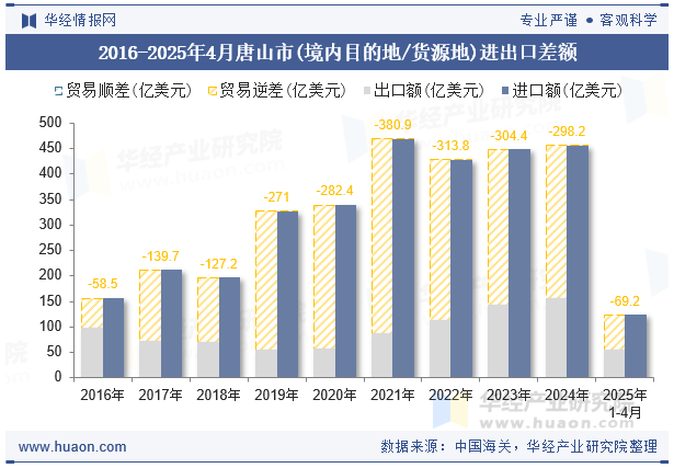 2016-2025年4月唐山市(境内目的地/货源地)进出口差额