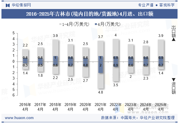 2016-2025年吉林市(境内目的地/货源地)4月进、出口额