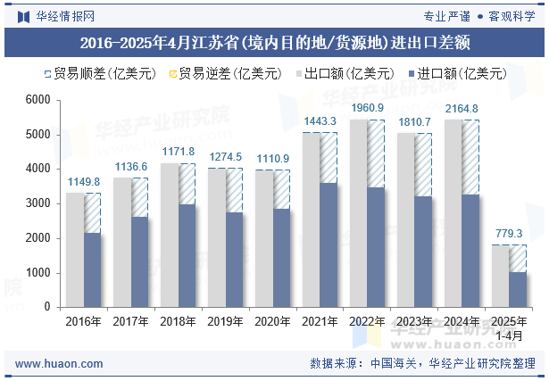 2016-2025年4月江苏省(境内目的地/货源地)进出口差额
