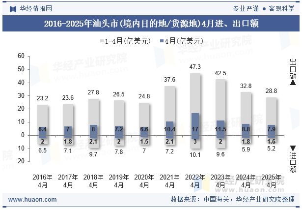 2016-2025年汕头市(境内目的地/货源地)4月进、出口额