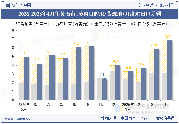 2024-2025年4月年黄石市(境内目的地/货源地)月度进出口差额