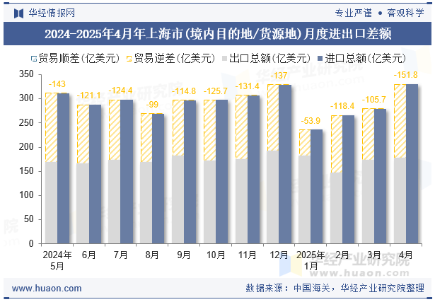 2024-2025年4月年上海市(境内目的地/货源地)月度进出口差额