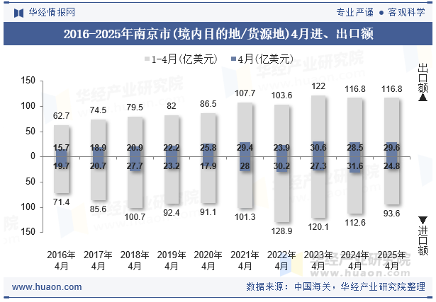 2016-2025年南京市(境内目的地/货源地)4月进、出口额