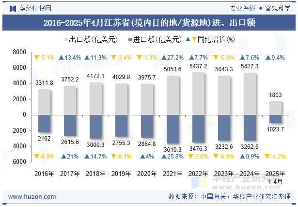 2016-2025年4月江苏省(境内目的地/货源地)进、出口额