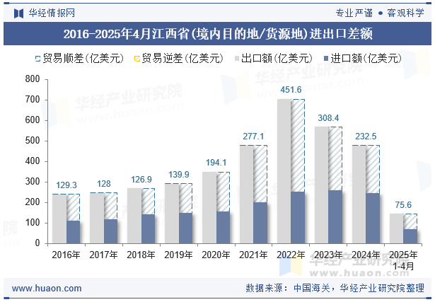 2016-2025年4月江西省(境内目的地/货源地)进出口差额