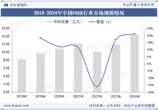 2018-2024年中国PEEK行业市场规模情况
