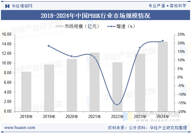 2018-2024年中国PEEK行业市场规模情况