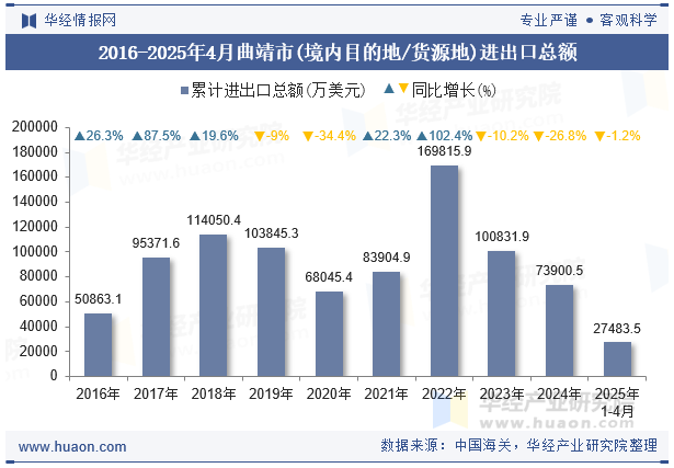 2016-2025年4月曲靖市(境内目的地/货源地)进出口总额