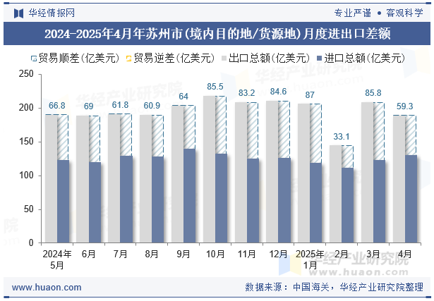2024-2025年4月年苏州市(境内目的地/货源地)月度进出口差额
