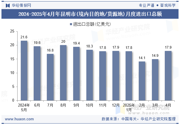 2024-2025年4月年昆明市(境内目的地/货源地)月度进出口总额