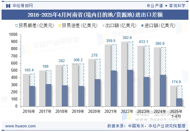 2016-2025年4月河南省(境内目的地/货源地)进出口差额