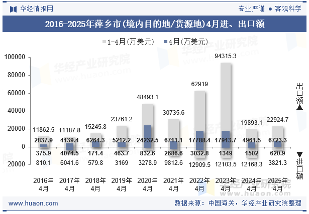 2016-2025年萍乡市(境内目的地/货源地)4月进、出口额