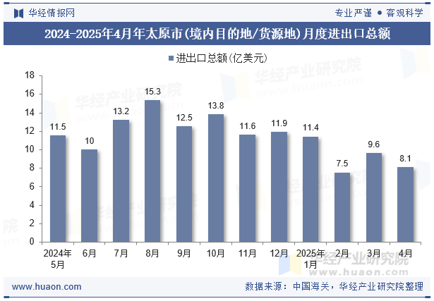 2024-2025年4月年太原市(境内目的地/货源地)月度进出口总额