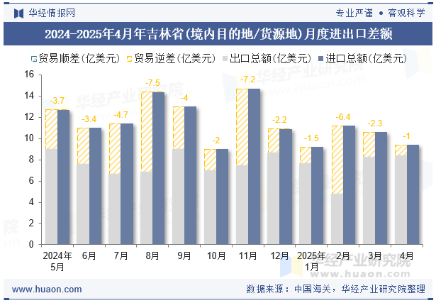 2024-2025年4月年吉林省(境内目的地/货源地)月度进出口差额