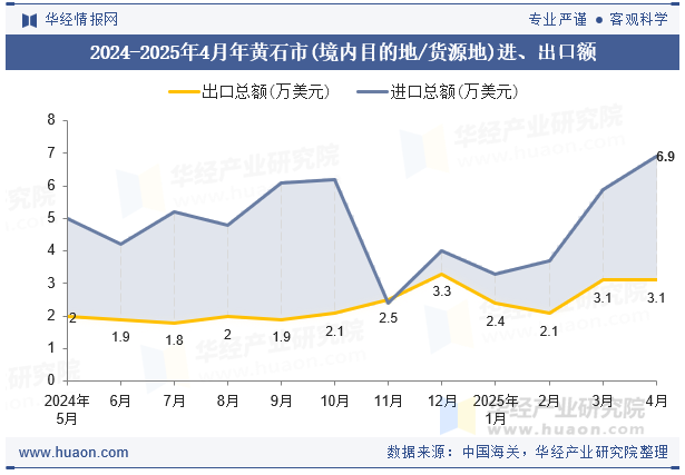 2024-2025年4月年黄石市(境内目的地/货源地)进、出口额