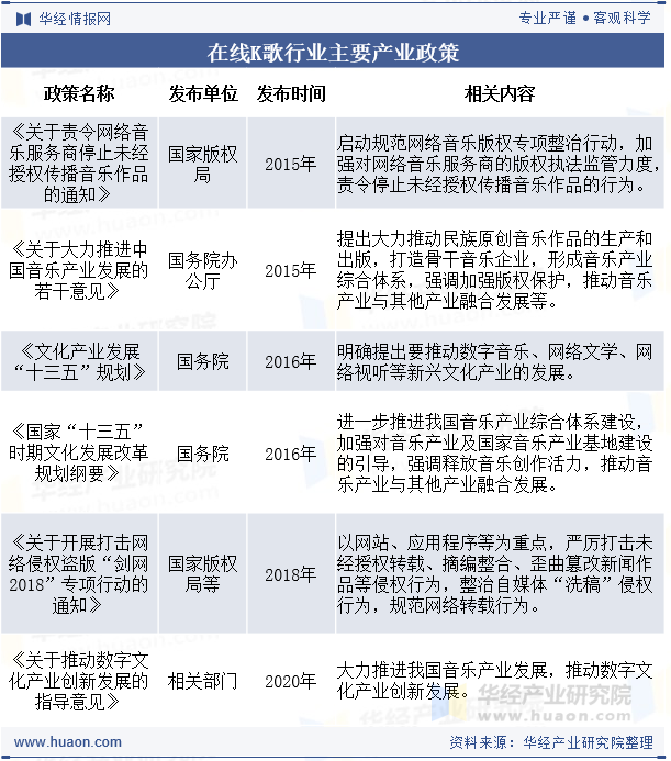 在线K歌行业主要产业政策