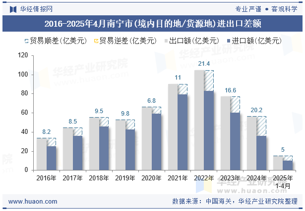 2016-2025年4月南宁市(境内目的地/货源地)进出口差额