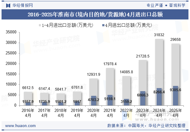 2016-2025年淮南市(境内目的地/货源地)4月进出口总额