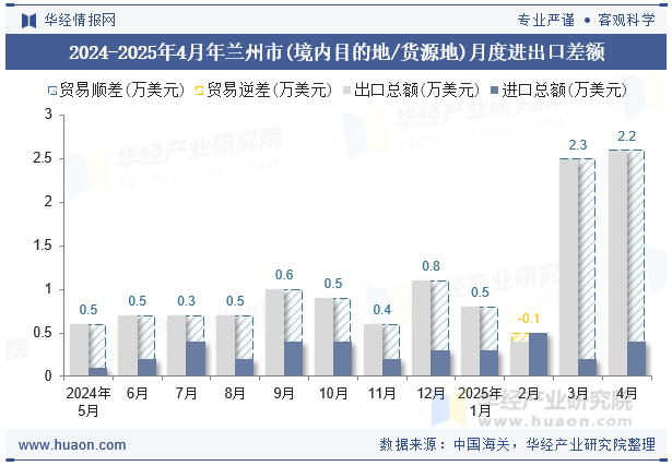 2024-2025年4月年兰州市(境内目的地/货源地)月度进出口差额
