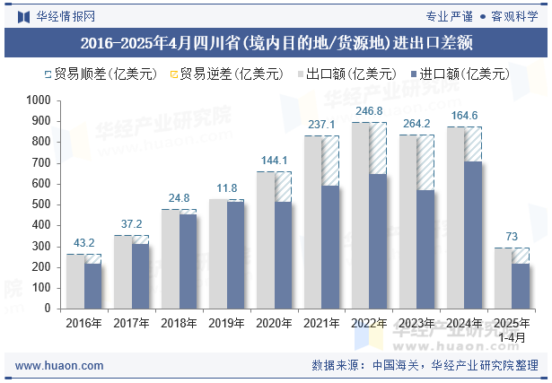 2016-2025年4月四川省(境内目的地/货源地)进出口差额