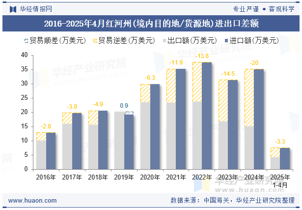 2016-2025年4月红河州(境内目的地/货源地)进出口差额