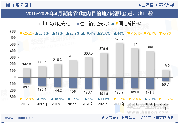 2016-2025年4月湖南省(境内目的地/货源地)进、出口额