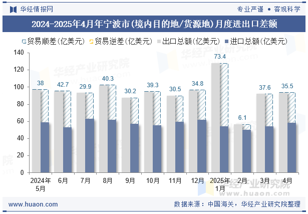 2024-2025年4月年宁波市(境内目的地/货源地)月度进出口差额