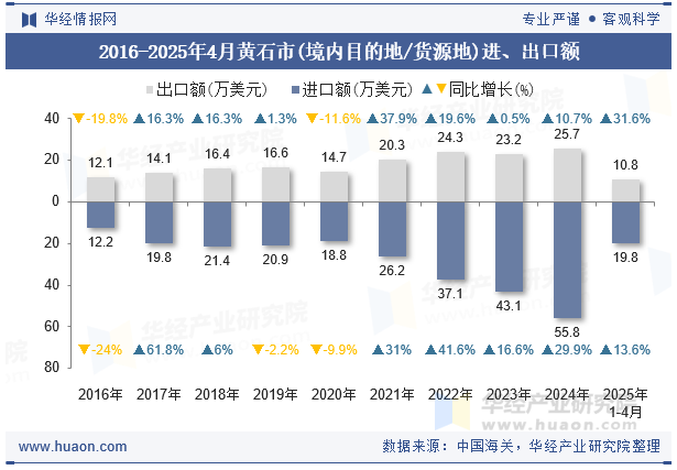 2016-2025年4月黄石市(境内目的地/货源地)进、出口额
