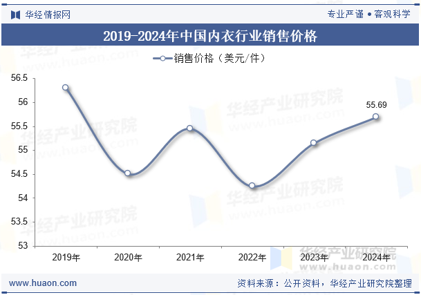 2019-2024年中国内衣行业销售价格
