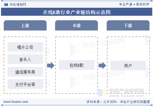 在线K歌行业产业链结构示意图