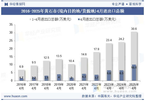 2016-2025年黄石市(境内目的地/货源地)4月进出口总额