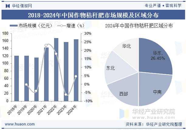 2018-2024年中国作物秸秆肥市场规模及区域分布