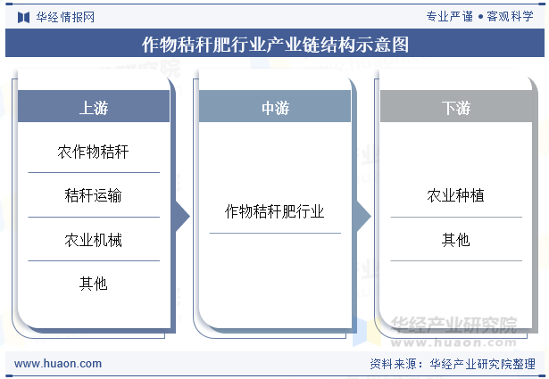 作物秸秆肥行业产业链结构示意图